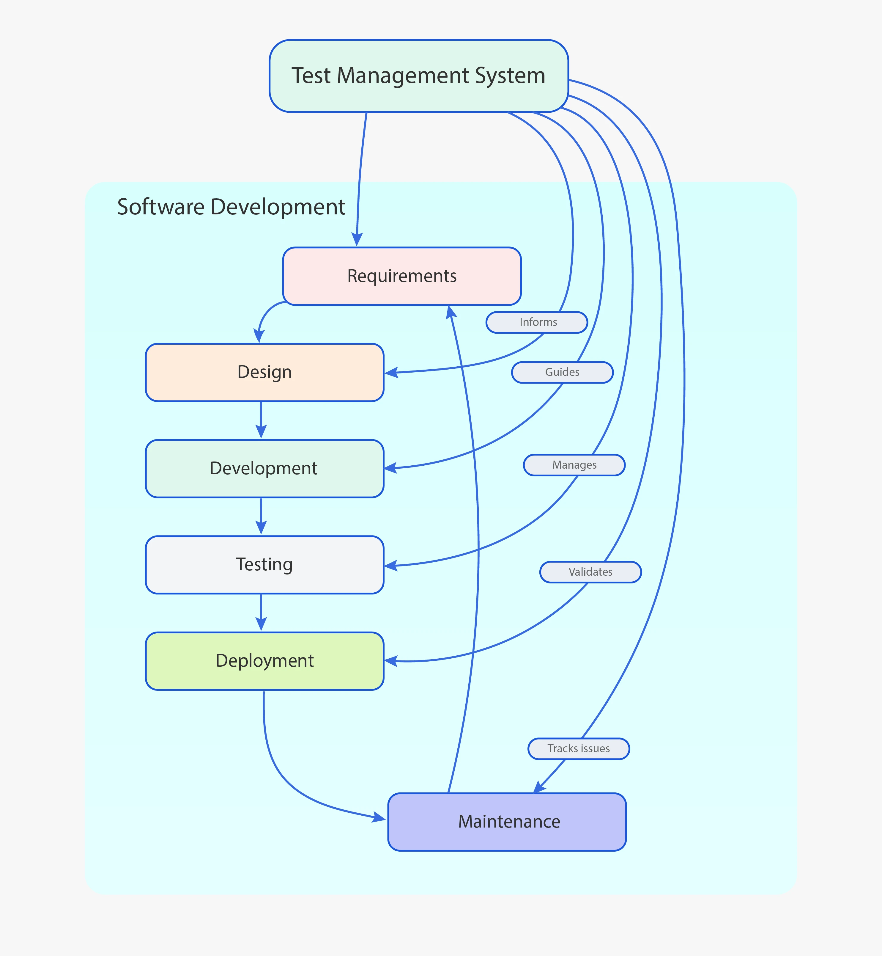 TMS in Software Development