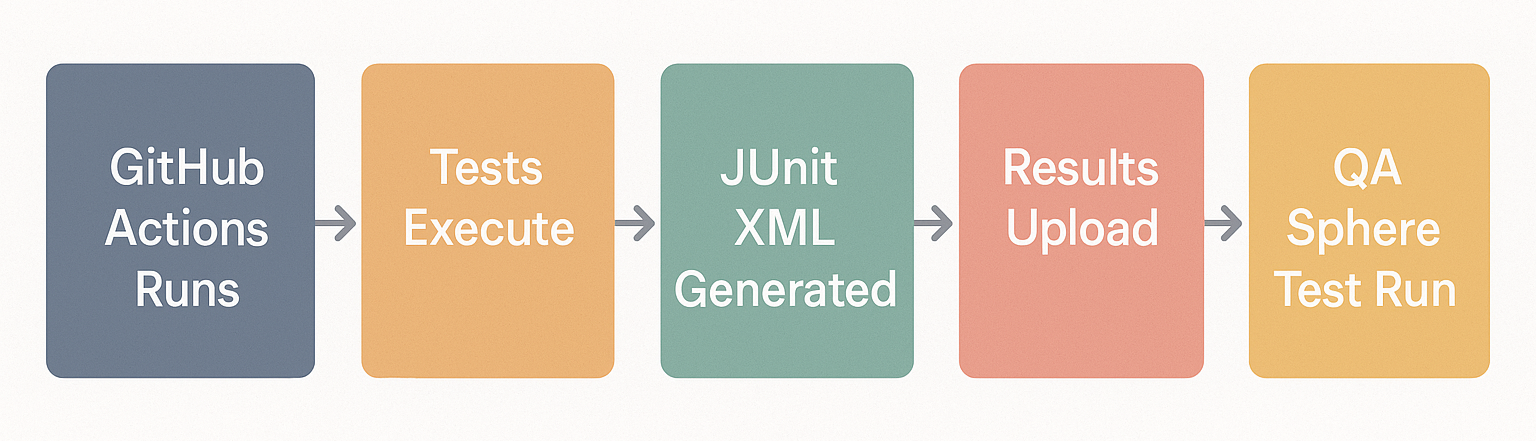 GitHub Actions Integration Diagram